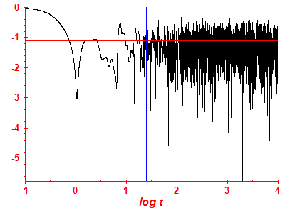 Survival probability log